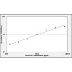 PARK7 ELISA Standard Curve