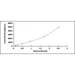 ELISA standard curve