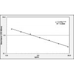 ELISA Standard Curve