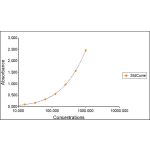 Representative Bovine IL6 Standard Curve plotted with four parameter logistic regression (4PL). Concentration is plotted as pg/mL.
