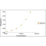 Representative Feline IgA Standard Curve plotted with four parameter logistic regression (4PL). Concentration is plotted as ng/mL.
