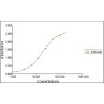 Representative Feline AGP Standard Curve plotted with four parameter logistic regression (4PL). Concentration is plotted as ng/mL.
