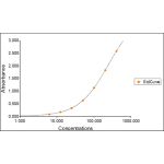 Representative Feline IgM Standard Curve plotted with four parameter logistic regression (4PL). Concentration is plotted as ng/mL.
