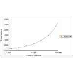 Representative Feline SAA Standard Curve plotted with four parameter logistic regression (4PL). Concentration is plotted as ng/mL.
