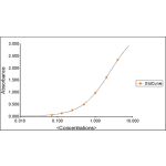 Representative Canine CST3 Standard Curve plotted with four parameter logistic regression (4PL). Concentration is plotted as ng/mL.
