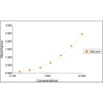 Representative Canine Spp1 Standard Curve plotted with four parameter logistic regression (4PL). Concentration is plotted as ng/mL.
