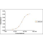 Representative Canine SAA Standard Curve plotted with four parameter logistic regression (4PL). Concentration is plotted as ng/mL.
