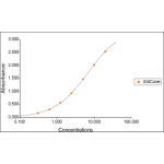 Representative Hamster PLBL2 Standard Curve plotted with four parameter logistic regression (4PL). Concentration is plotted as ng/mL.
