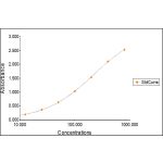 Representative Human IgA Standard Curve plotted with four parameter logistic regression (4PL). Concentration is plotted as ng/mL.
