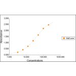 Representative Human CP Standard Curve plotted with four parameter logistic regression (4PL). Concentration is plotted as ng/mL.
