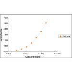 Representative Hamster Lgmn Standard Curve plotted with four parameter logistic regression (4PL). Concentration is plotted as ng/mL.
