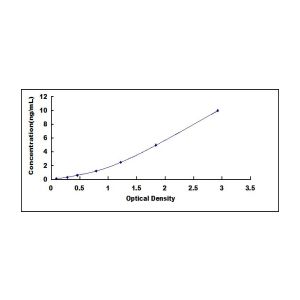 GSDMD ELISA standard curve