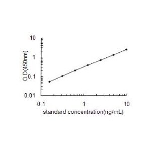 SPP1 ELISA