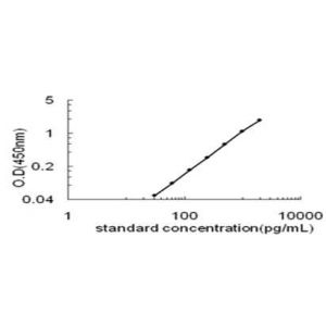 NTN1 ELISA standard curve