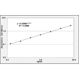 GSDMD ELISA Standard Curve