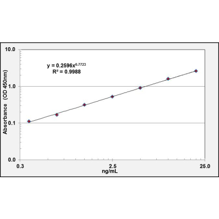 GSDMD ELISA Standard Curve