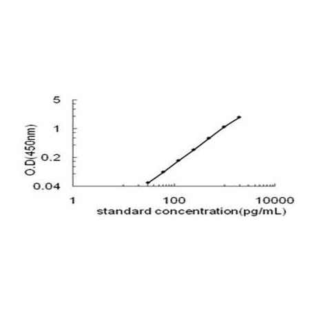 NTN1 ELISA standard curve