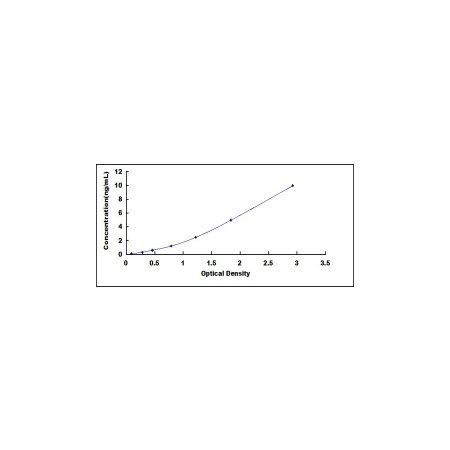 GSDMD ELISA standard curve